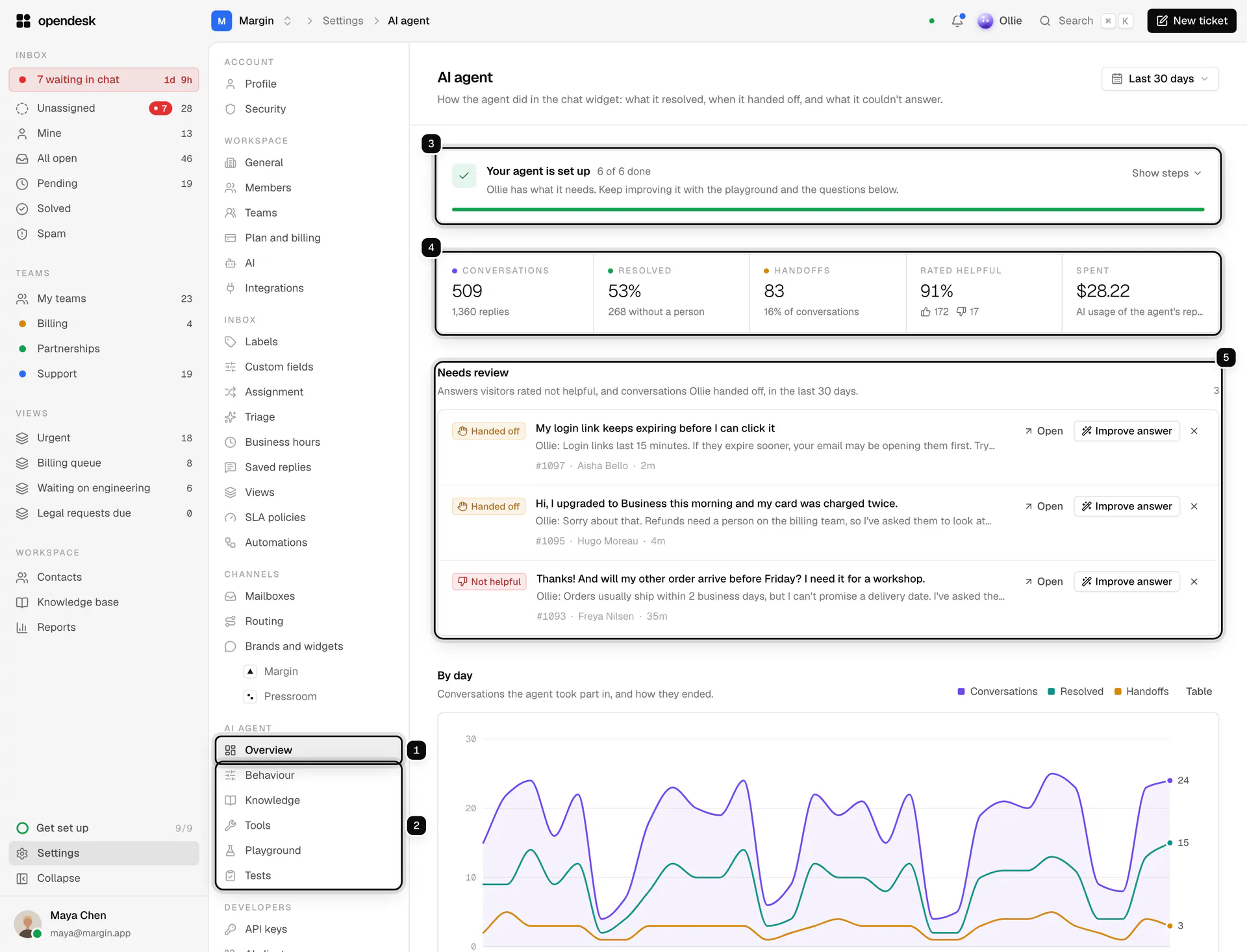 Settings, AI agent, Overview: the Overview page ringed as 1, the Behaviour to Tests pages as 2, the setup checklist as 3, the conversations, resolved, handoffs, rated helpful and spent tiles as 4, and the Needs review list as 5