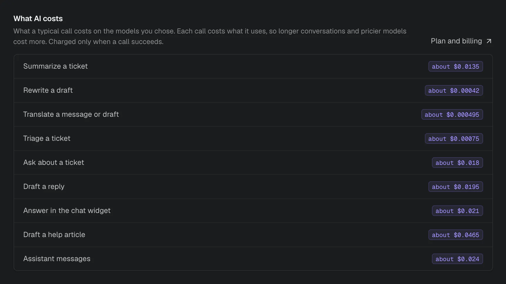 The What AI costs list in Settings, AI: about $0.0135 to summarize a ticket, $0.00042 to rewrite a draft, $0.0195 to draft a reply, $0.021 for a chat answer and $0.024 for an assistant message