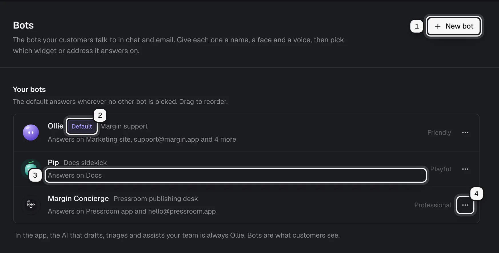 Settings, AI agent, Bots: New bot ringed as 1, the Default pill on Ollie ringed as 2, where Pip answers ringed as 3, and the actions menu of Margin Concierge ringed as 4