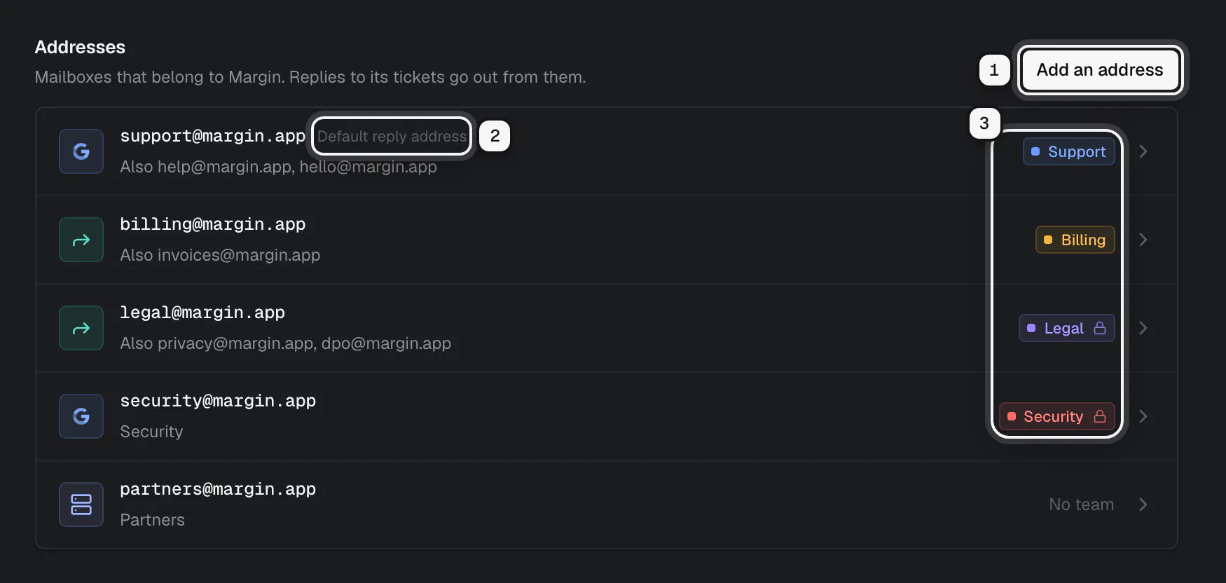 The Addresses tab of Margin: Add an address ringed as 1, the Default reply address label ringed as 2, and the team chips on the support and security addresses ringed as 3