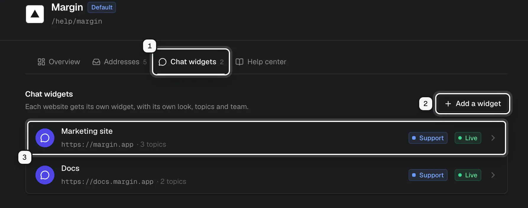 The Chat widgets tab of Margin: the tab ringed as 1, Add a widget ringed as 2, and the Marketing site widget ringed as 3, with its site, topic count, team and Live pill