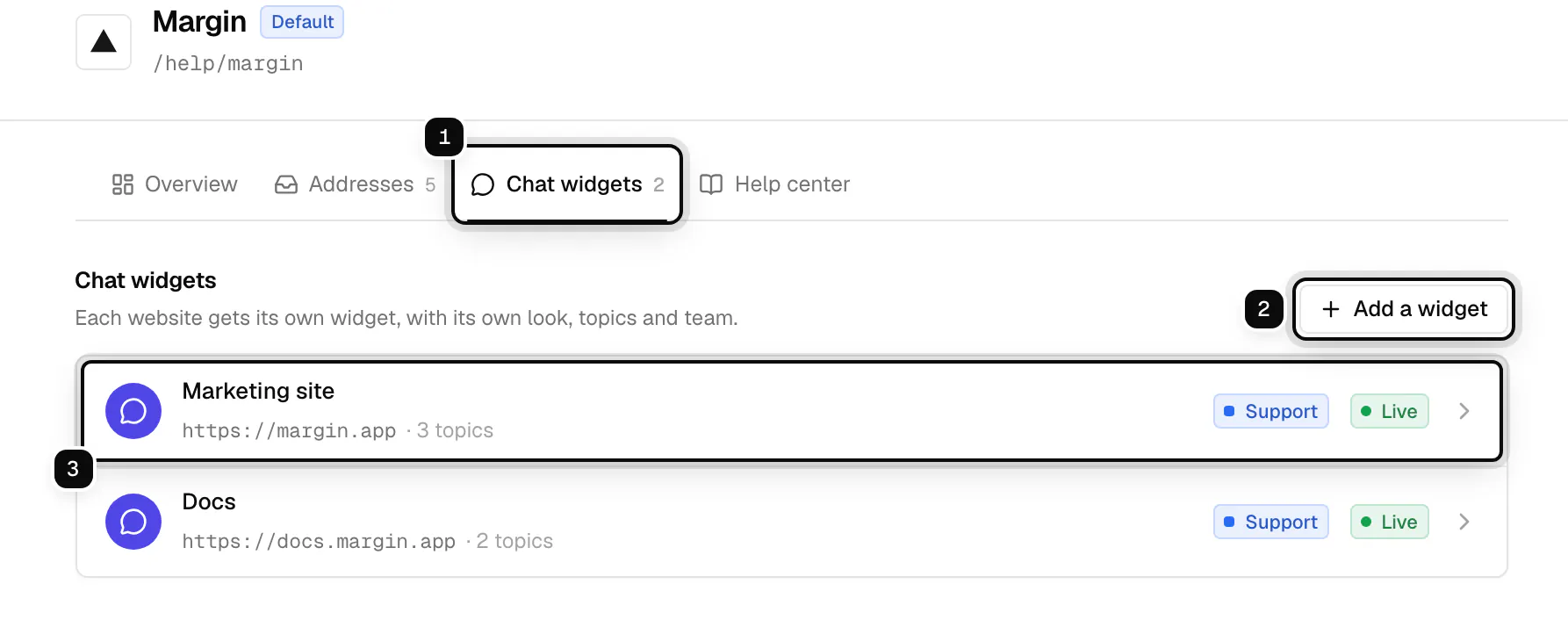 The Chat widgets tab of Margin: the tab ringed as 1, Add a widget ringed as 2, and the Marketing site widget ringed as 3, with its site, topic count, team and Live pill