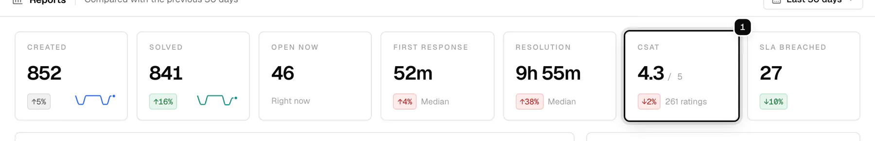 The overview tiles of Reports, with the CSAT tile ringed as 1: 4.3 out of 5 from 261 ratings