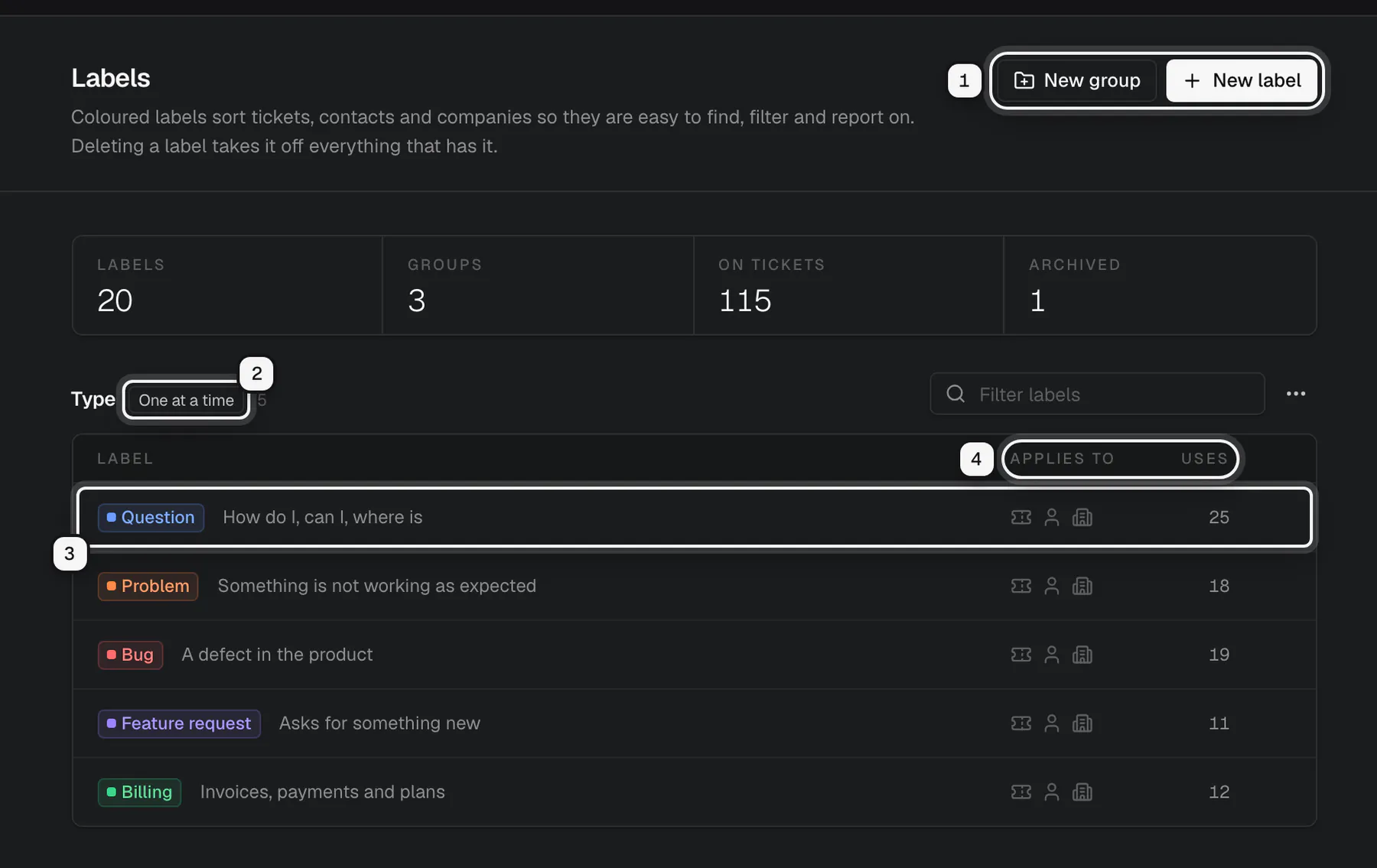 The Labels settings page: the New group and New label buttons ringed as 1, the One at a time badge of the Type group ringed as 2, the Question label row ringed as 3, and the Applies to and Uses columns ringed as 4