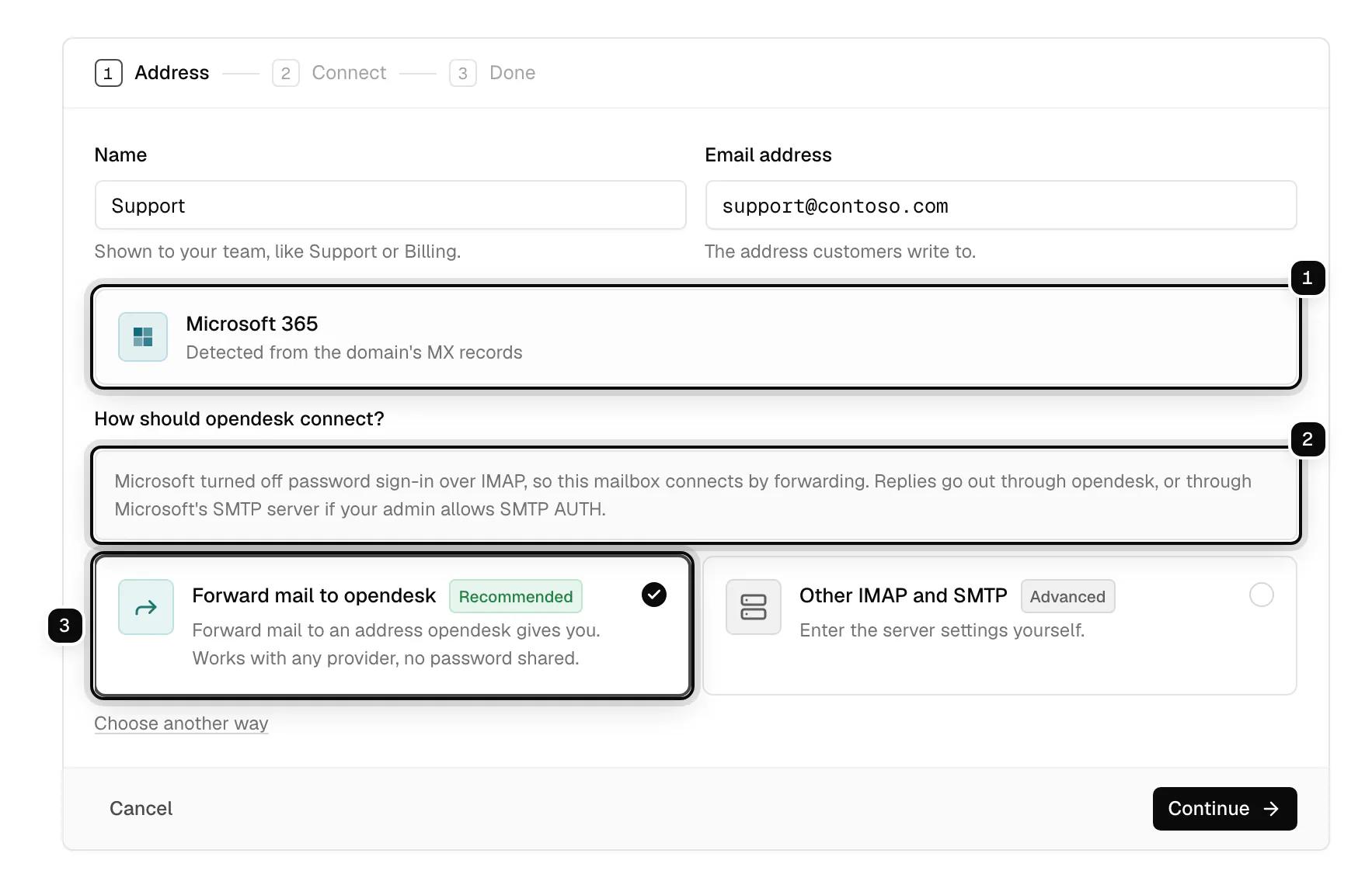 Add a mailbox for support@contoso.com: Microsoft 365 detected from the domain's MX records ringed as 1, the note that Microsoft turned off password sign-in over IMAP ringed as 2, and Forward mail to opendesk, recommended, ringed as 3