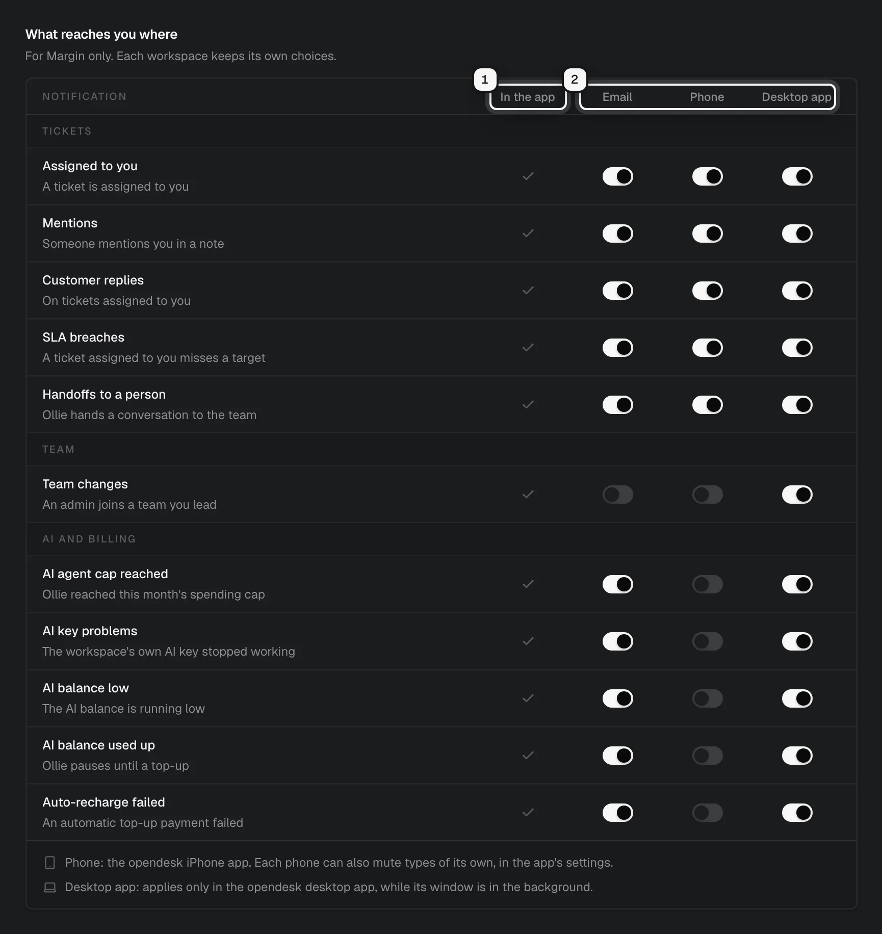 The table of notification types with a column per channel: In the app ringed as 1, and the Email, Phone and Desktop app columns ringed as 2