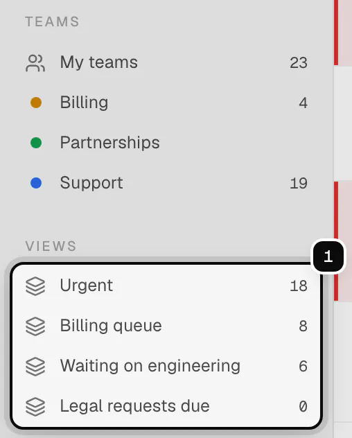 The inbox sidebar with the Views list ringed as 1: Urgent, Billing queue, Waiting on engineering and Legal requests due, each with a count