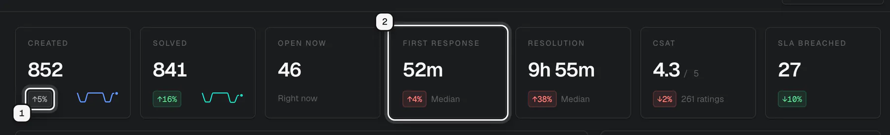 The headline numbers from Created to SLA breached: a change against the previous period ringed as 1, and the median first response time ringed as 2