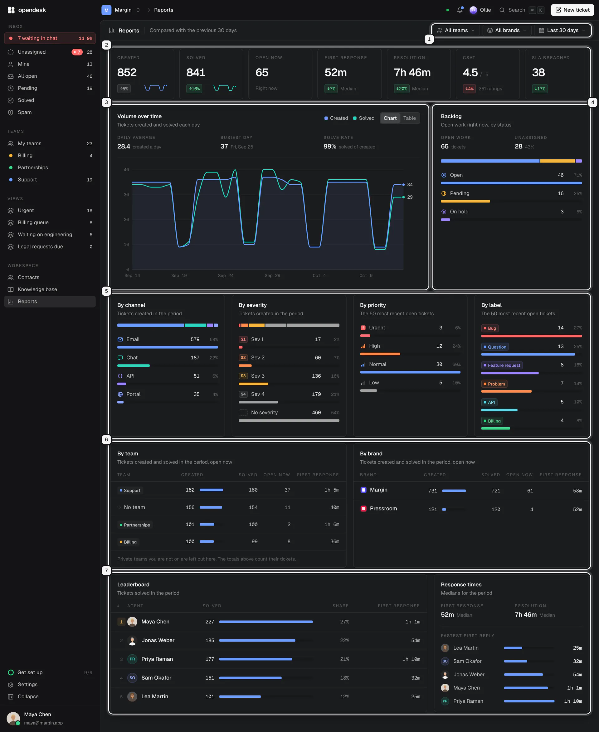The Reports page: the team, brand and date range filters ringed as 1, the headline numbers as 2, Volume over time as 3, Backlog as 4, the breakdowns by channel, severity, priority and label as 5, By team and By brand as 6, and the Leaderboard with Response times as 7