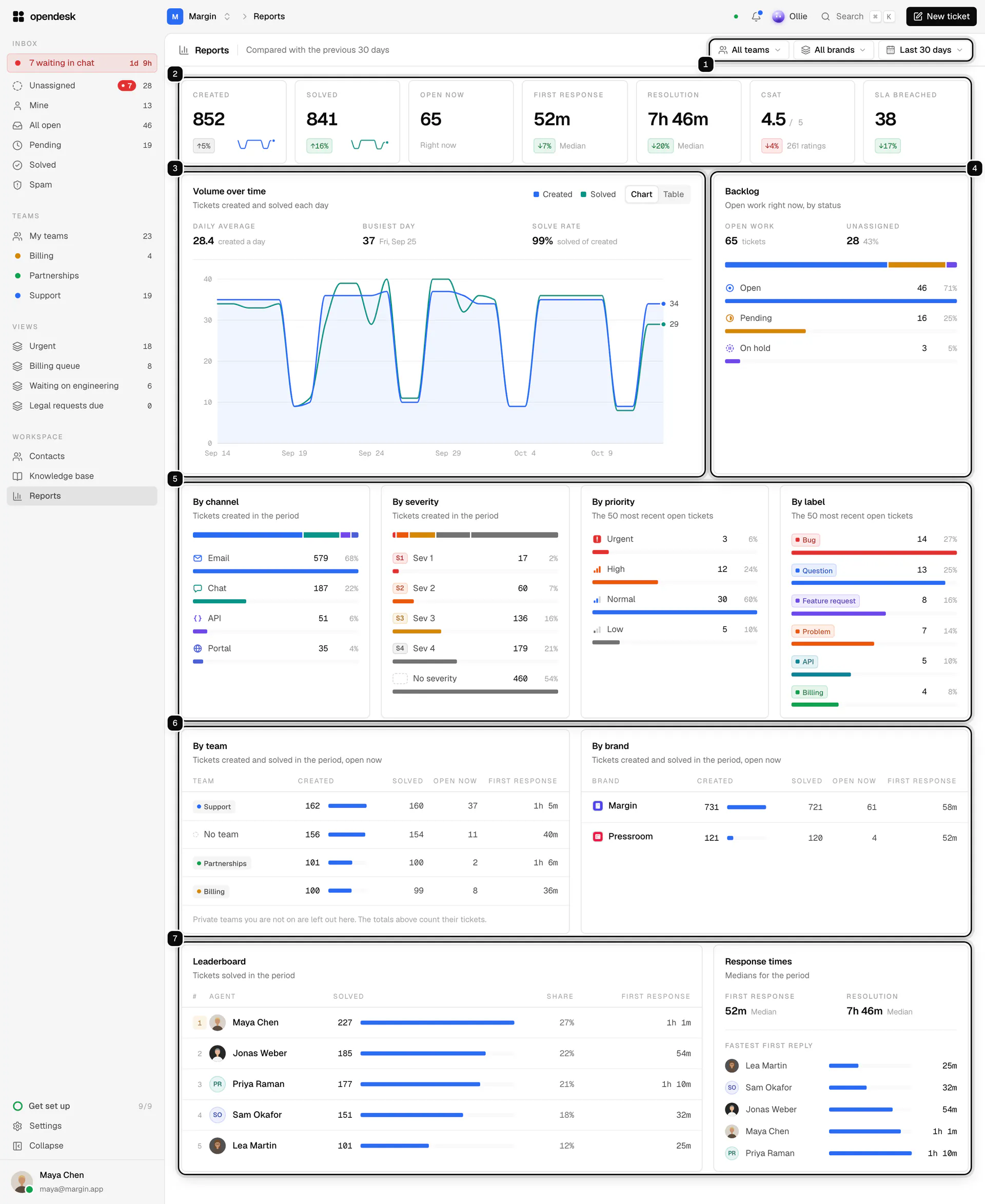 The Reports page: the team, brand and date range filters ringed as 1, the headline numbers as 2, Volume over time as 3, Backlog as 4, the breakdowns by channel, severity, priority and label as 5, By team and By brand as 6, and the Leaderboard with Response times as 7