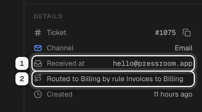 The Details section of a ticket: Received at hello@pressroom.app ringed as 1, and Routed to Billing by rule Invoices to Billing ringed as 2