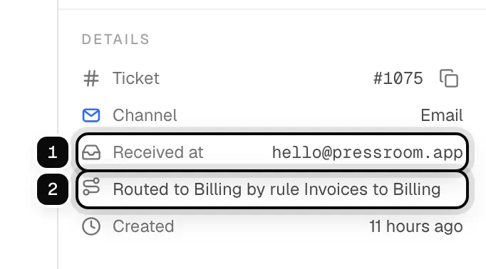 The Details section of a ticket: Received at hello@pressroom.app ringed as 1, and Routed to Billing by rule Invoices to Billing ringed as 2