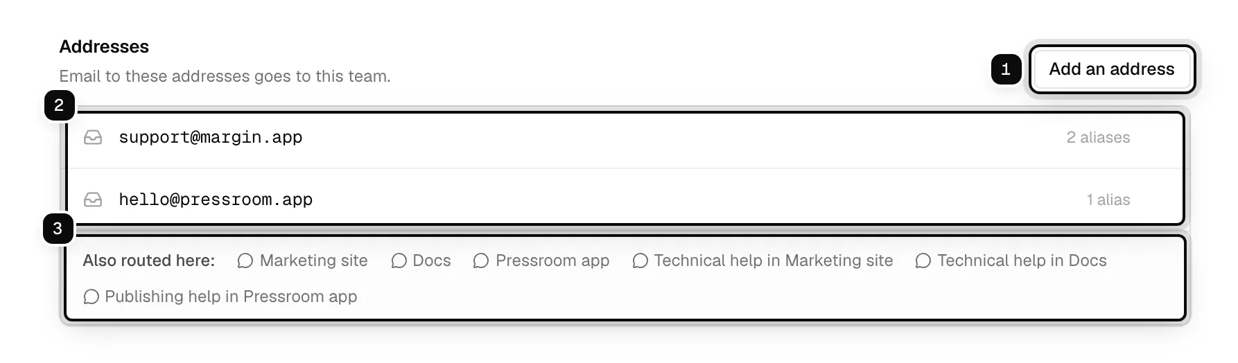 The Addresses section of the Support team: Add an address ringed as 1, the support@margin.app and hello@pressroom.app addresses ringed as 2, and the Also routed here list of rules and widget topics ringed as 3