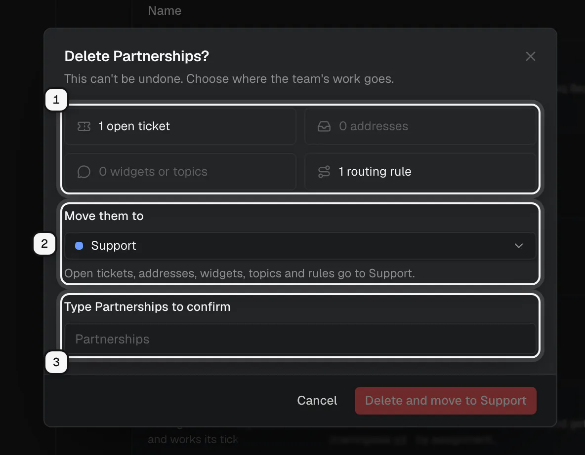 The Delete Partnerships dialog: what the team has, open tickets, addresses, widgets and rules, ringed as 1, Move them to set to Support ringed as 2, and the field to type the team's name to confirm ringed as 3