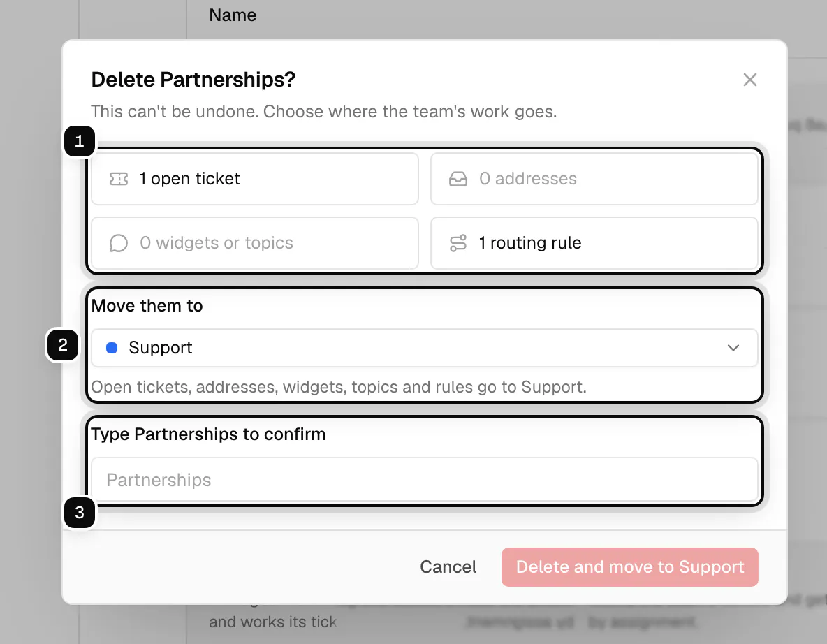 The Delete Partnerships dialog: what the team has, open tickets, addresses, widgets and rules, ringed as 1, Move them to set to Support ringed as 2, and the field to type the team's name to confirm ringed as 3